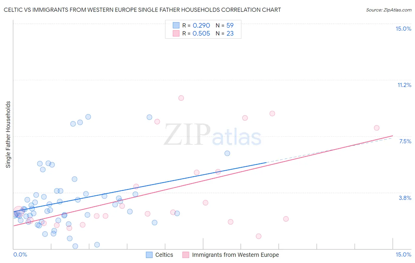 Celtic vs Immigrants from Western Europe Single Father Households
