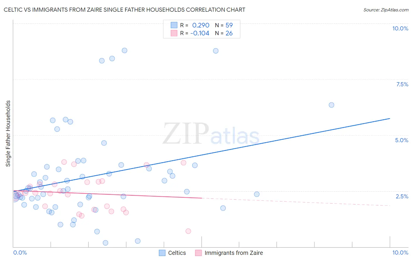 Celtic vs Immigrants from Zaire Single Father Households