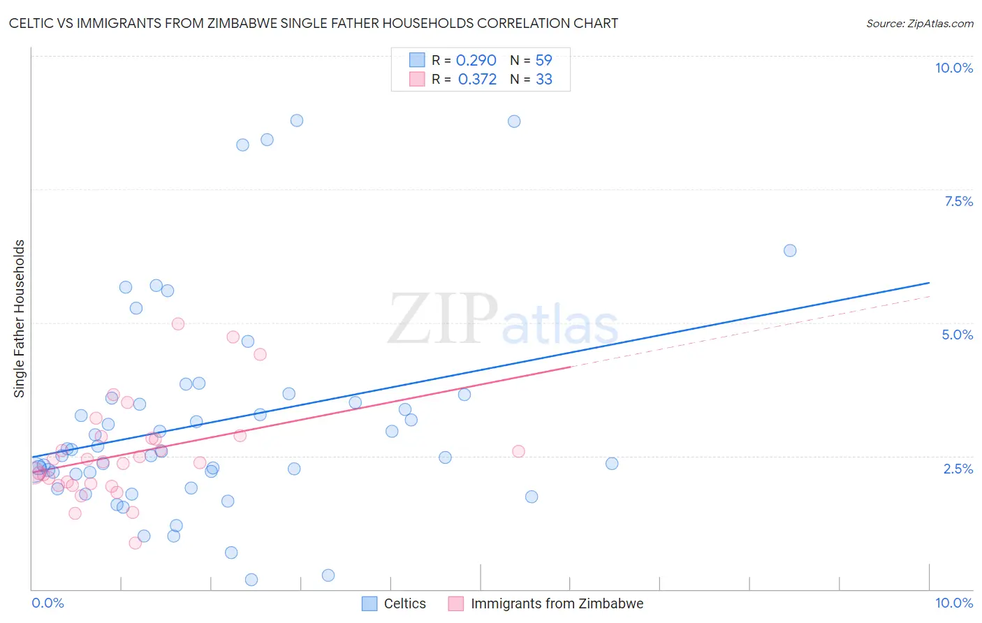 Celtic vs Immigrants from Zimbabwe Single Father Households