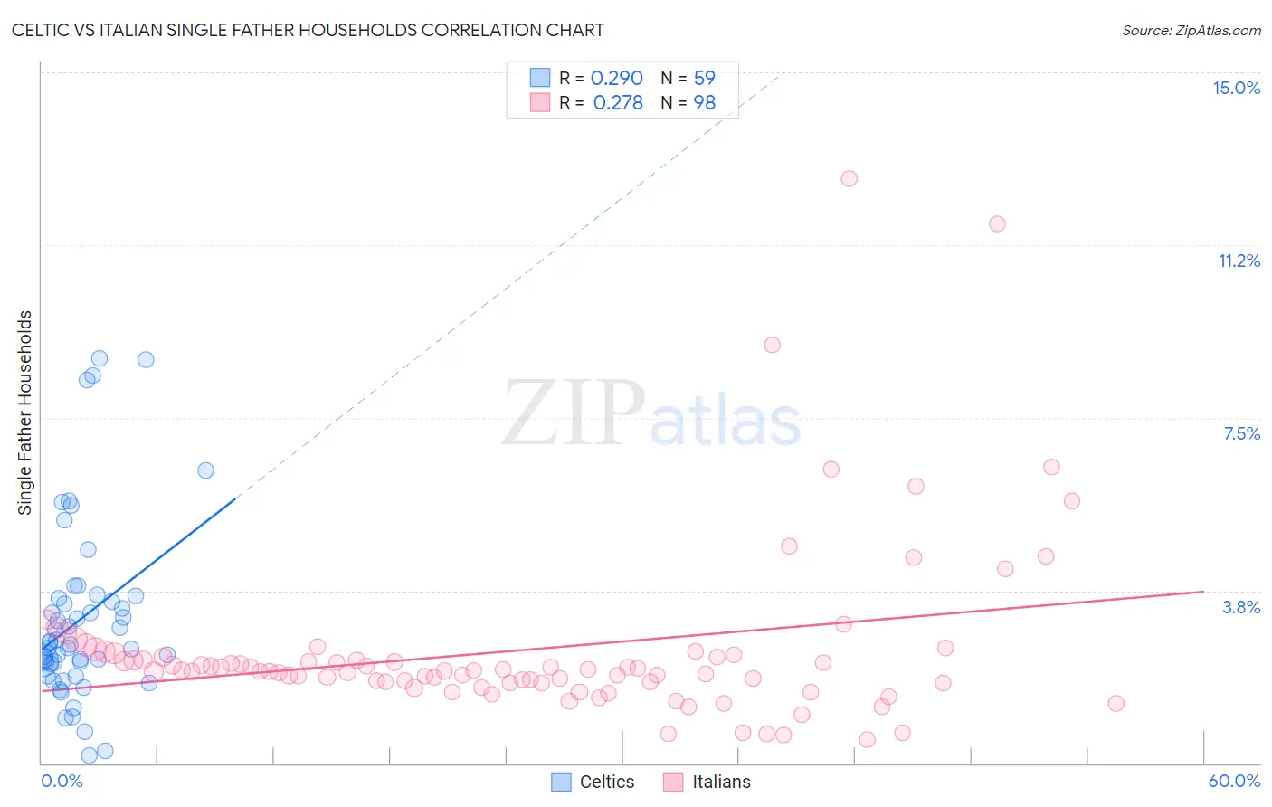 Celtic vs Italian Single Father Households