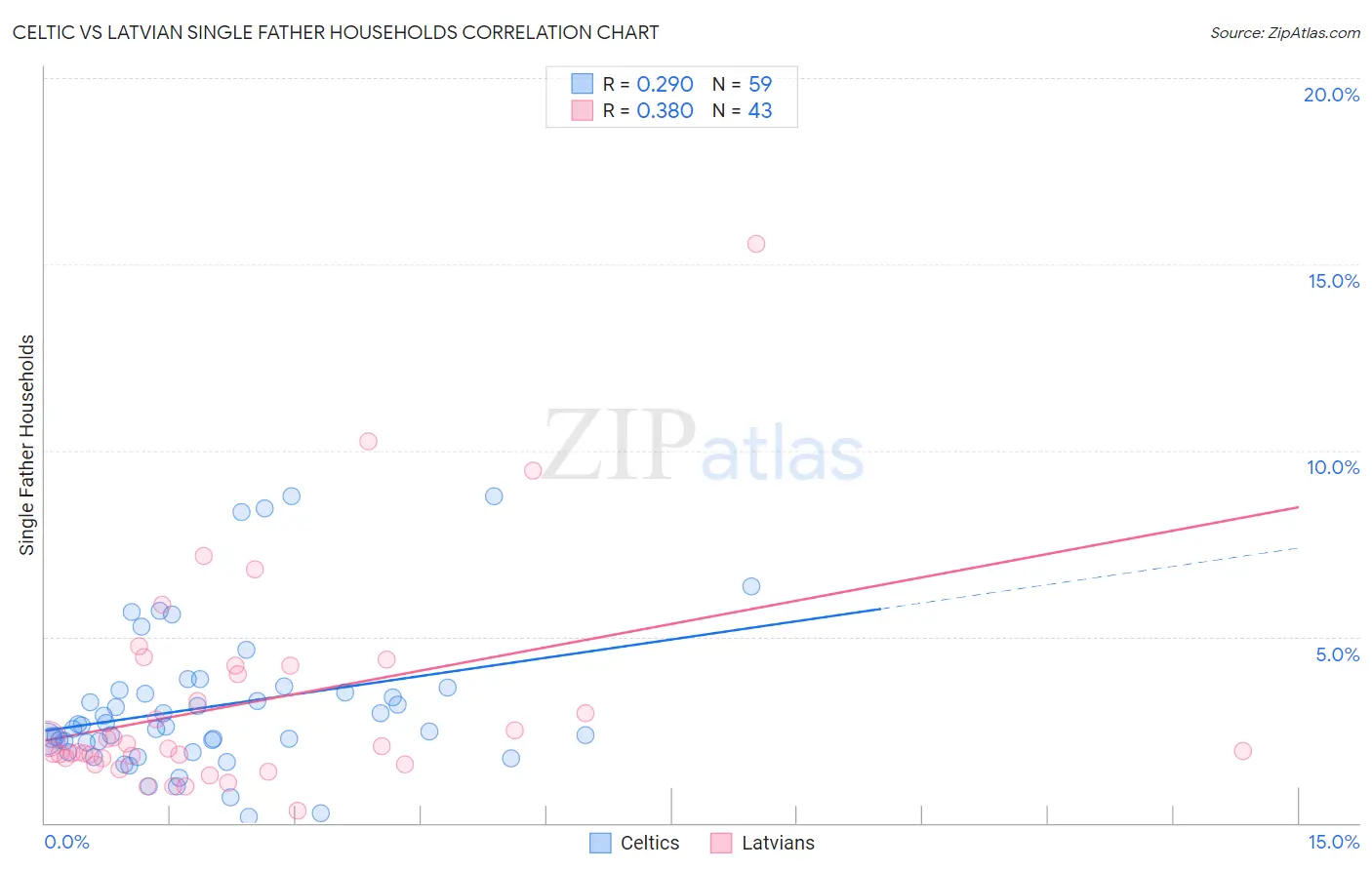 Celtic vs Latvian Single Father Households