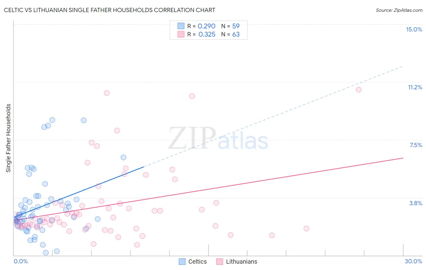 Celtic vs Lithuanian Single Father Households
