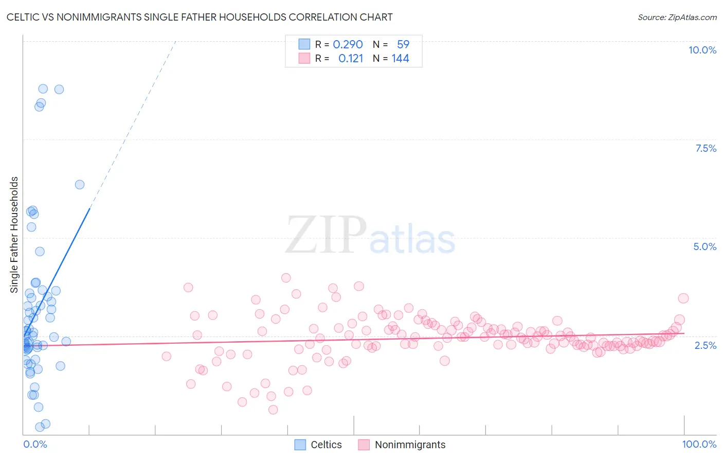 Celtic vs Nonimmigrants Single Father Households