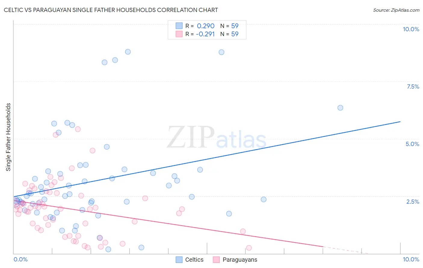 Celtic vs Paraguayan Single Father Households