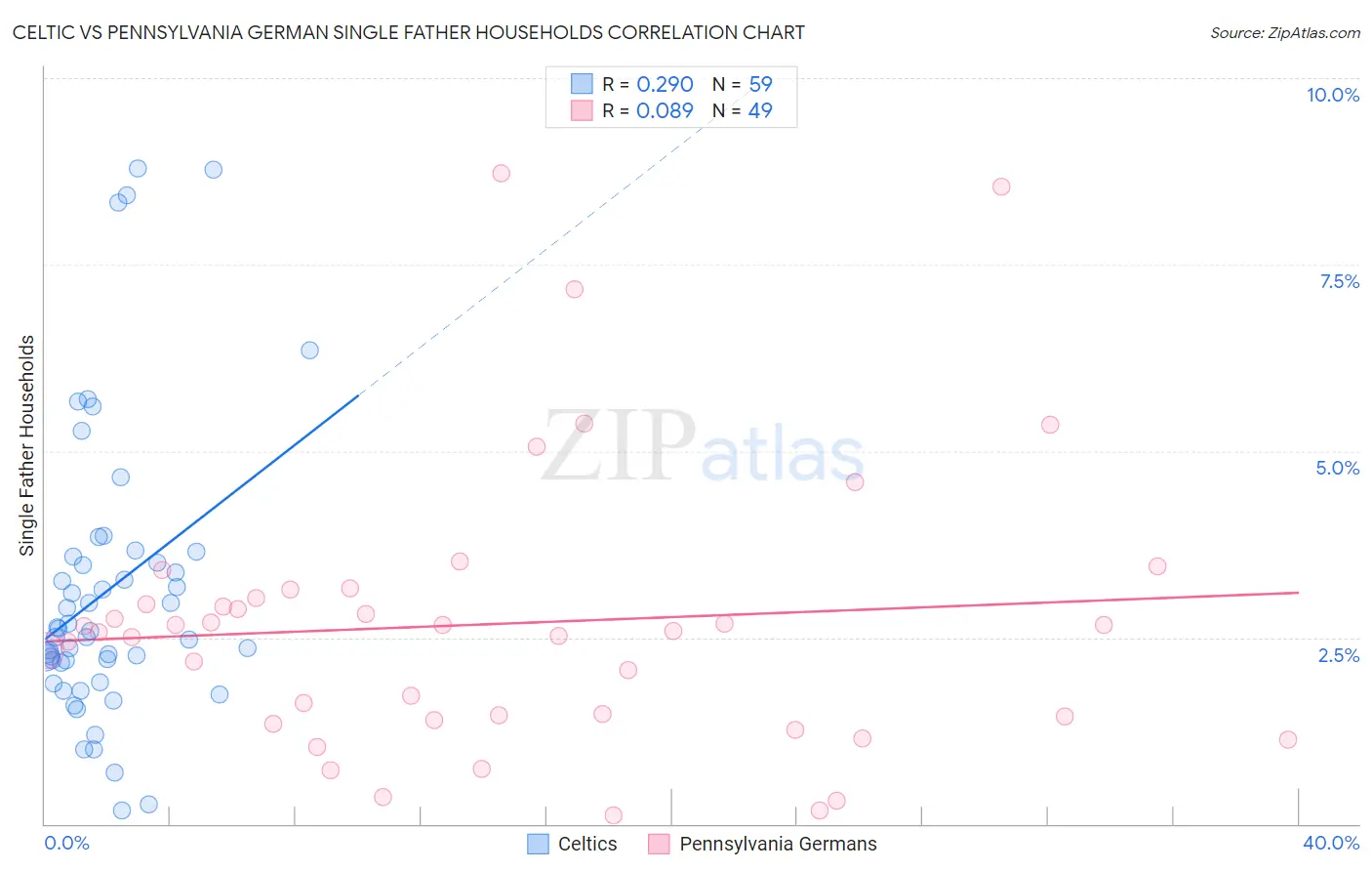 Celtic vs Pennsylvania German Single Father Households