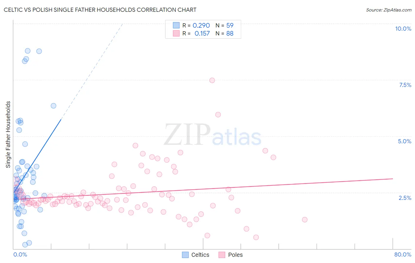Celtic vs Polish Single Father Households