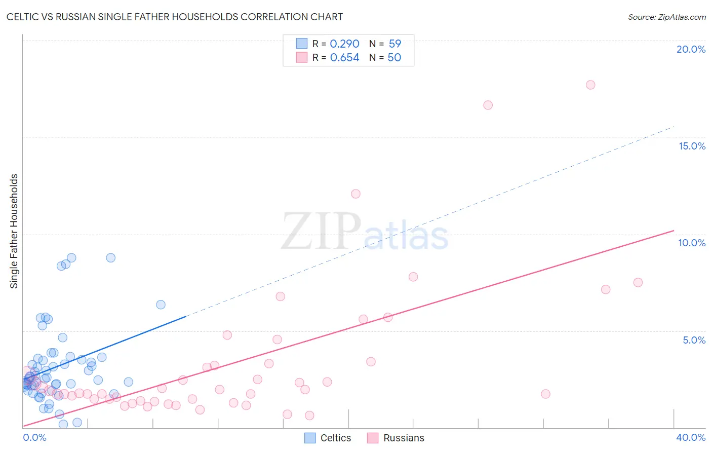 Celtic vs Russian Single Father Households