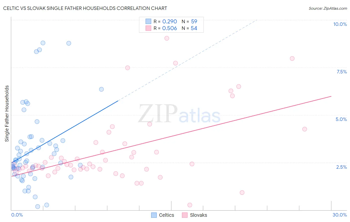 Celtic vs Slovak Single Father Households