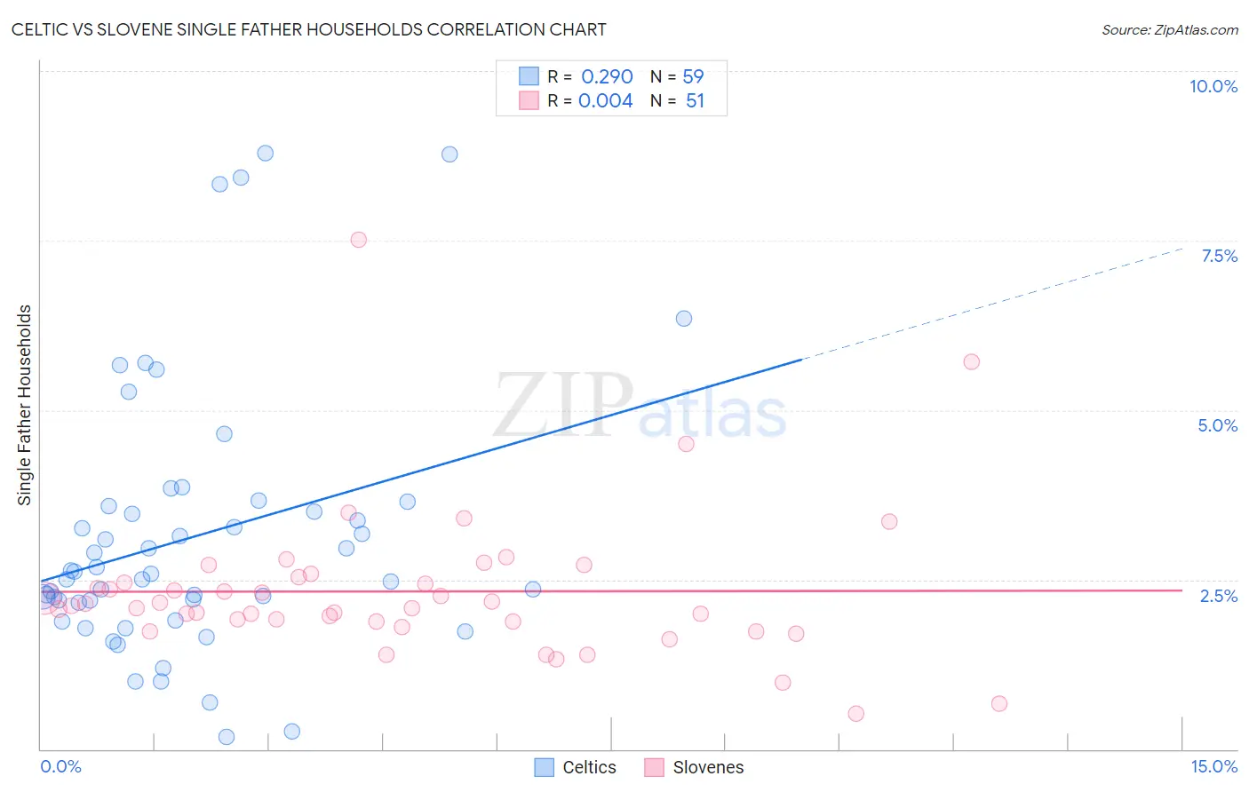 Celtic vs Slovene Single Father Households