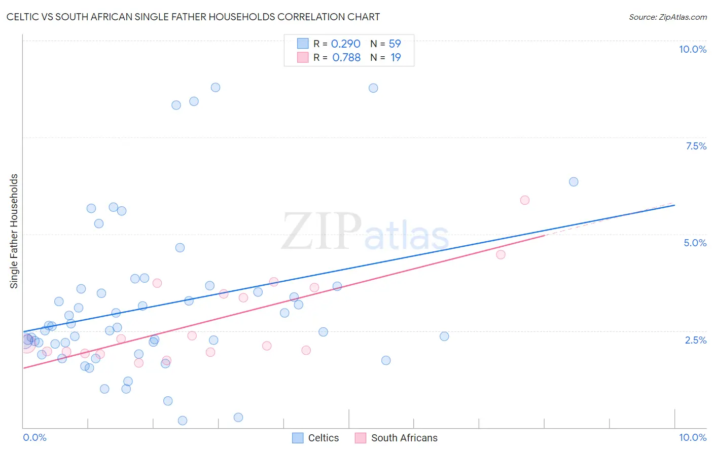 Celtic vs South African Single Father Households