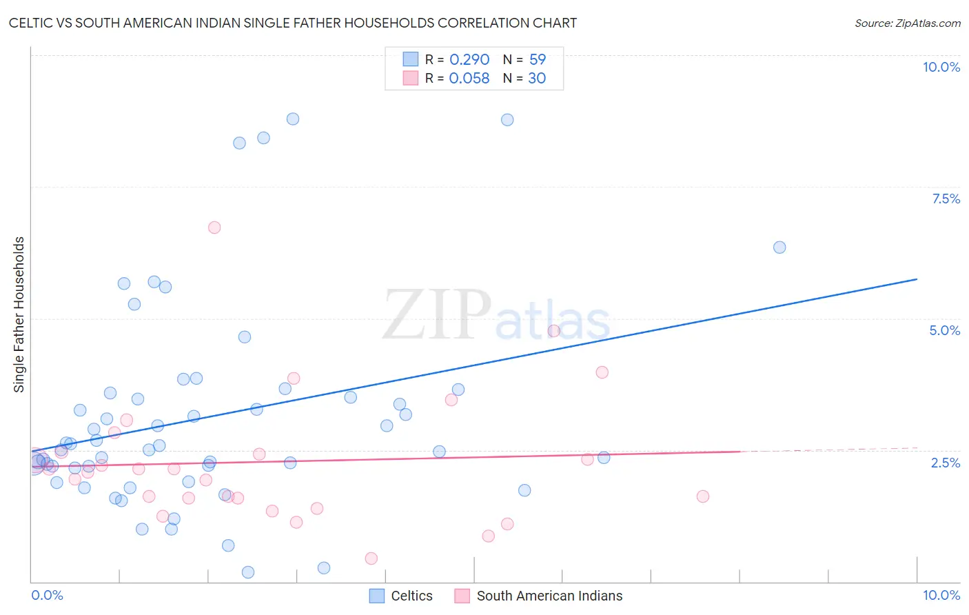 Celtic vs South American Indian Single Father Households