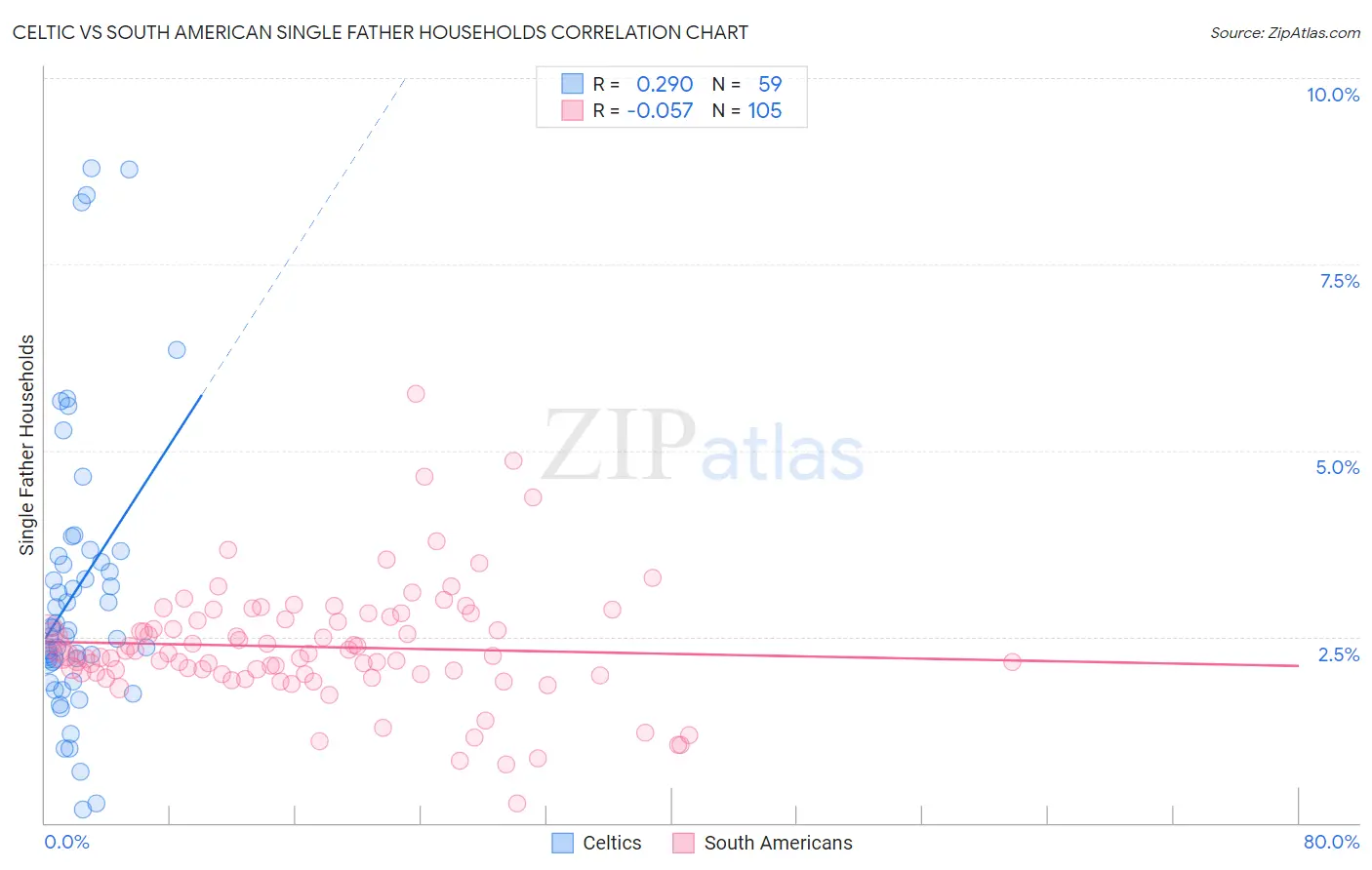 Celtic vs South American Single Father Households