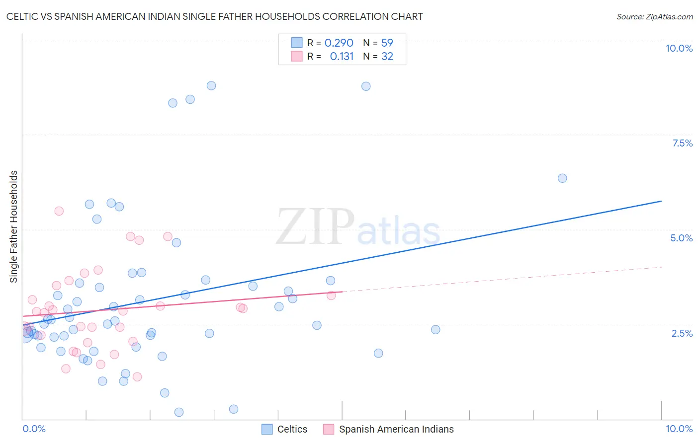Celtic vs Spanish American Indian Single Father Households