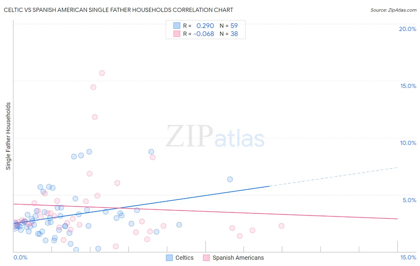 Celtic vs Spanish American Single Father Households