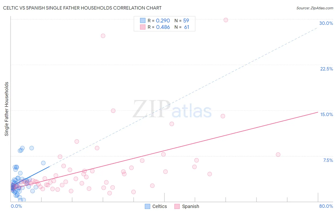 Celtic vs Spanish Single Father Households