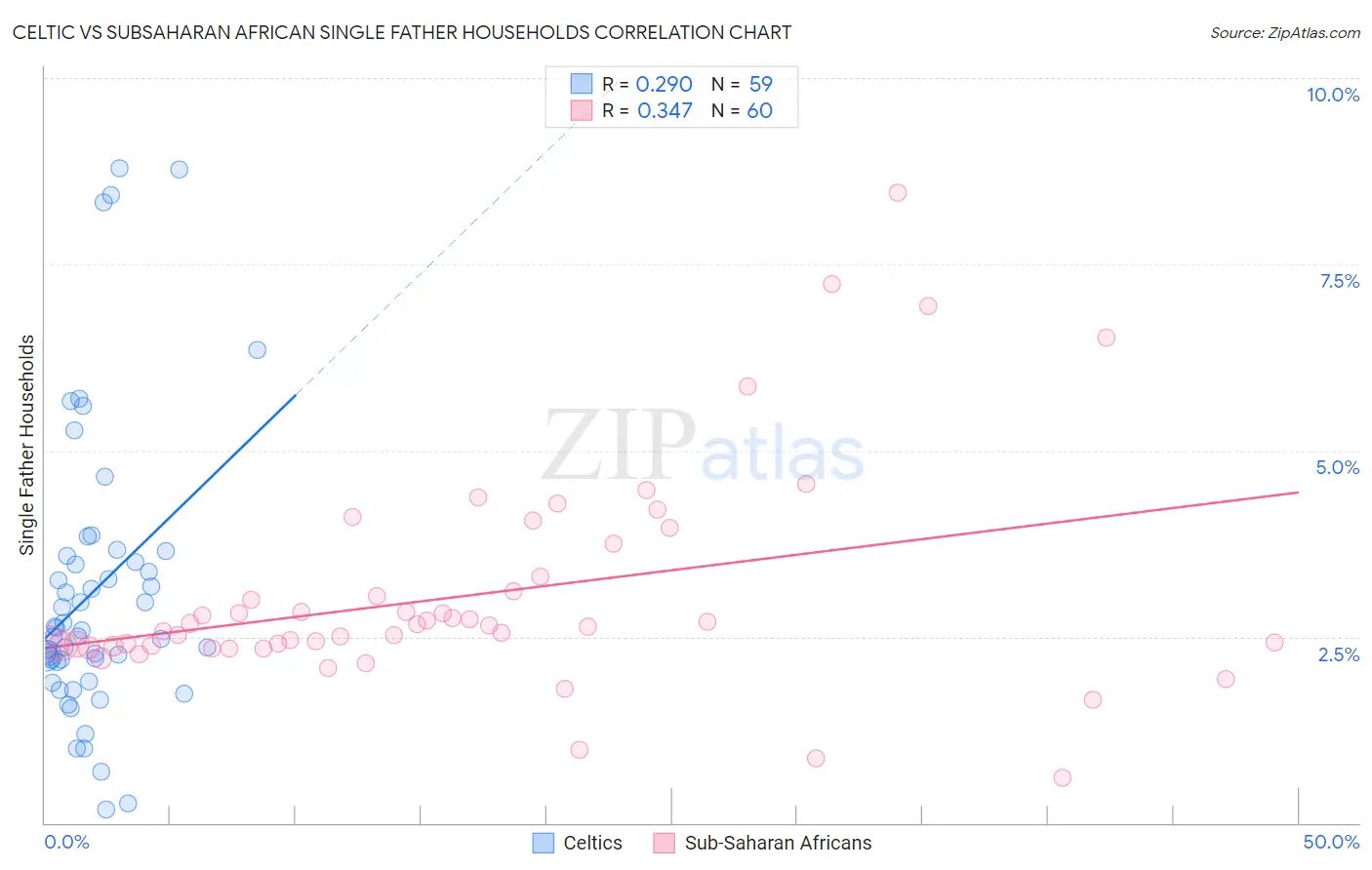 Celtic vs Subsaharan African Single Father Households