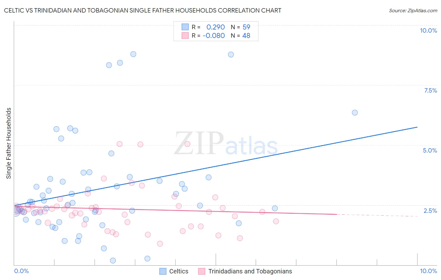 Celtic vs Trinidadian and Tobagonian Single Father Households