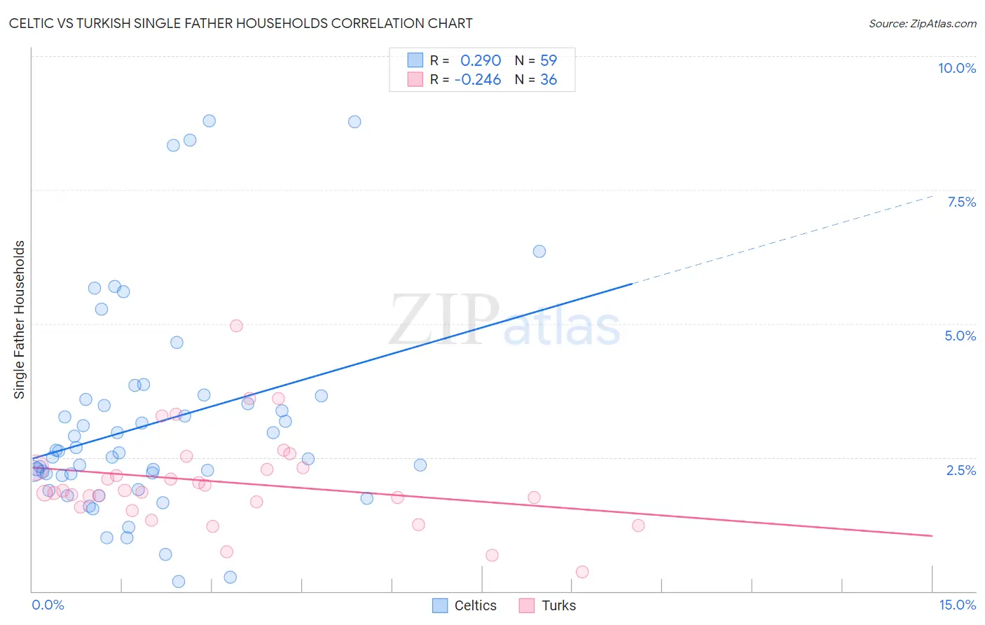 Celtic vs Turkish Single Father Households