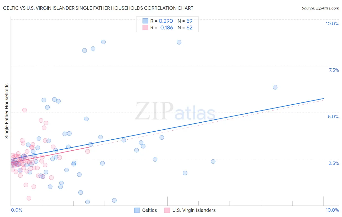 Celtic vs U.S. Virgin Islander Single Father Households