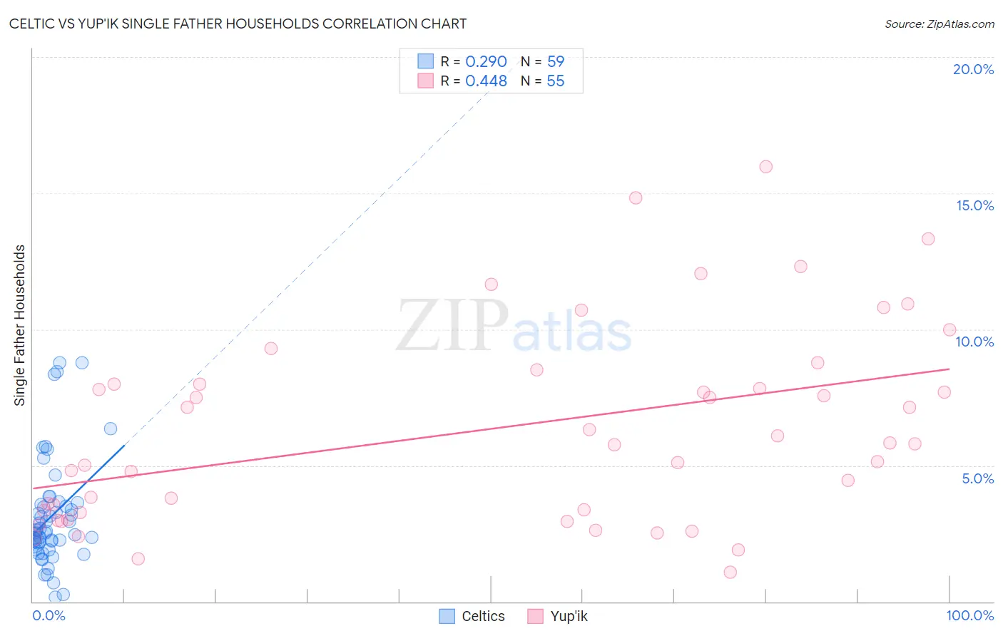 Celtic vs Yup'ik Single Father Households