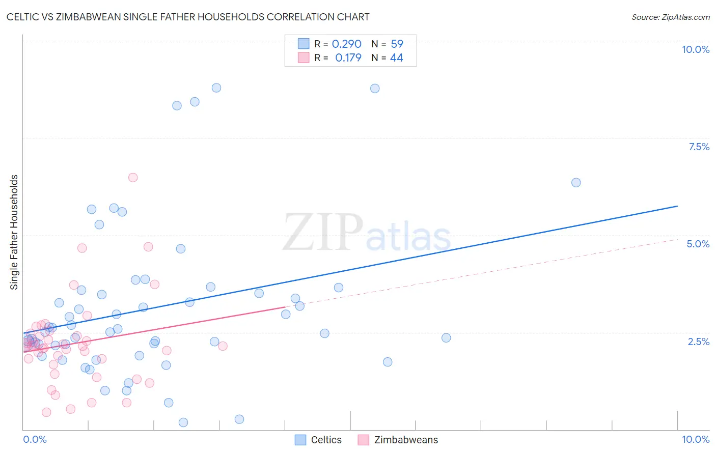 Celtic vs Zimbabwean Single Father Households