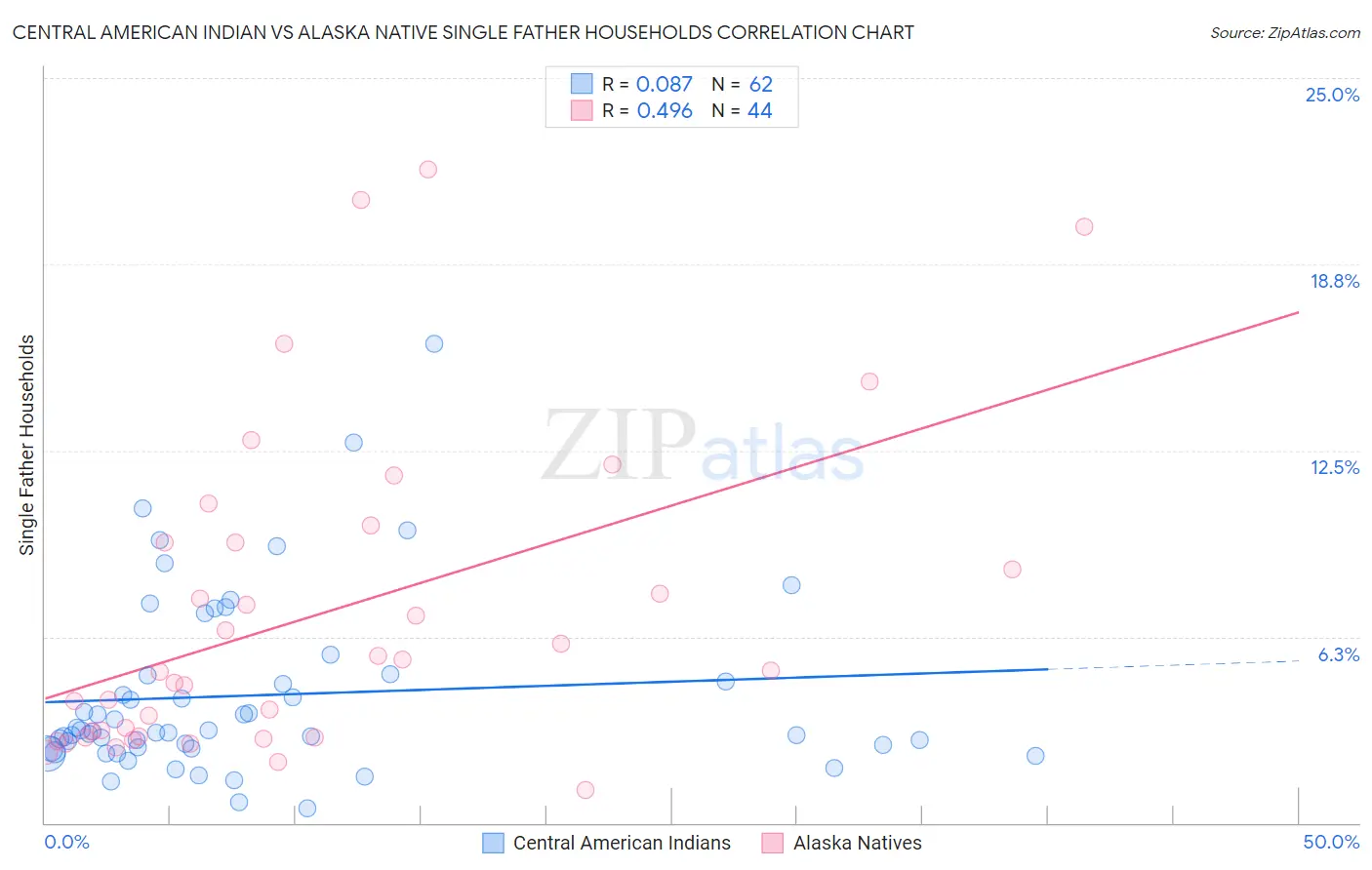 Central American Indian vs Alaska Native Single Father Households