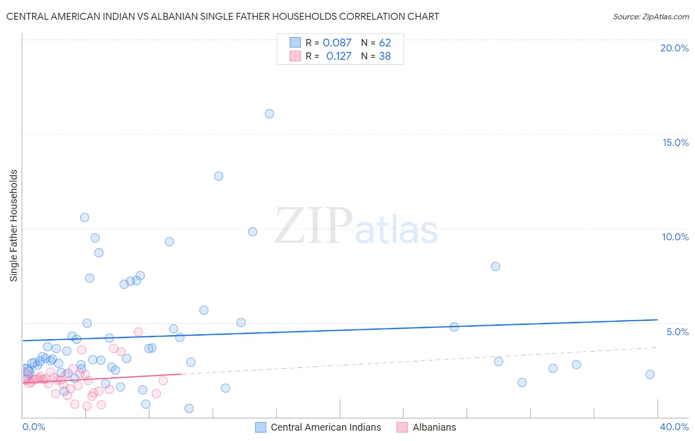 Central American Indian vs Albanian Single Father Households