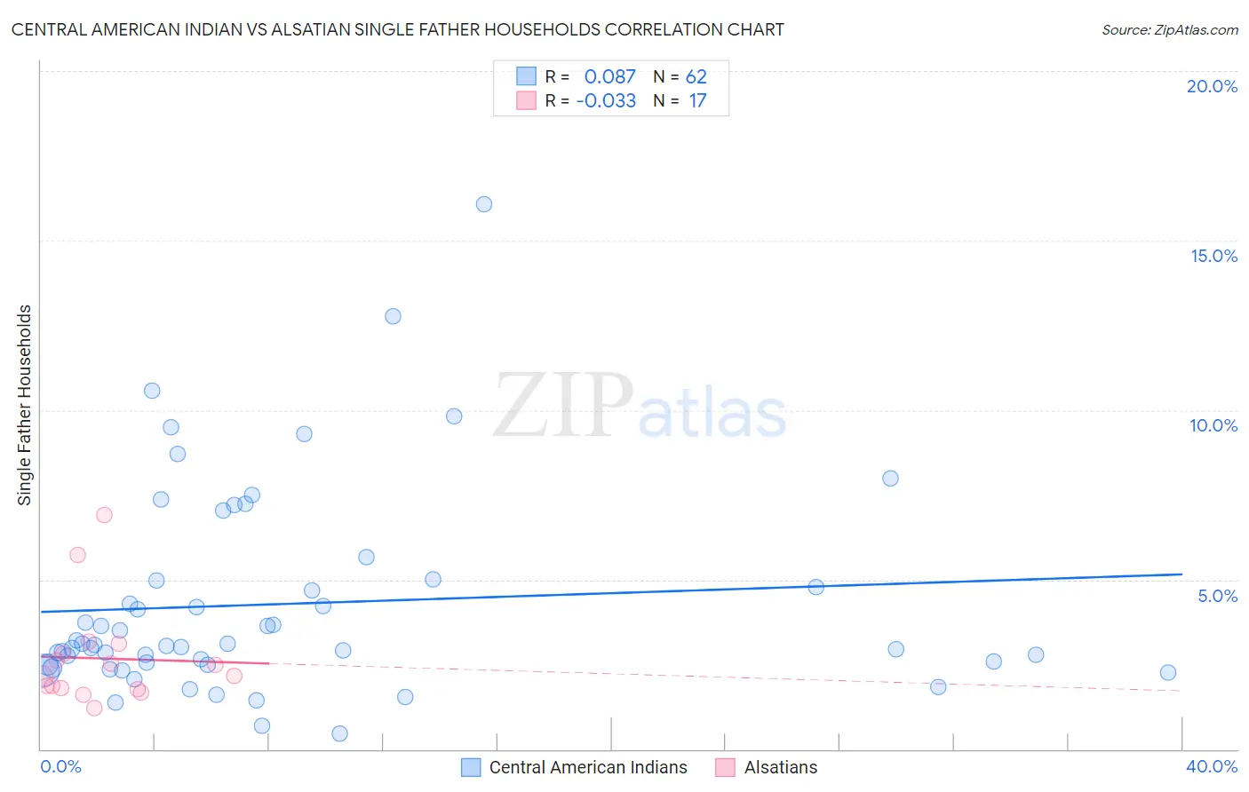 Central American Indian vs Alsatian Single Father Households