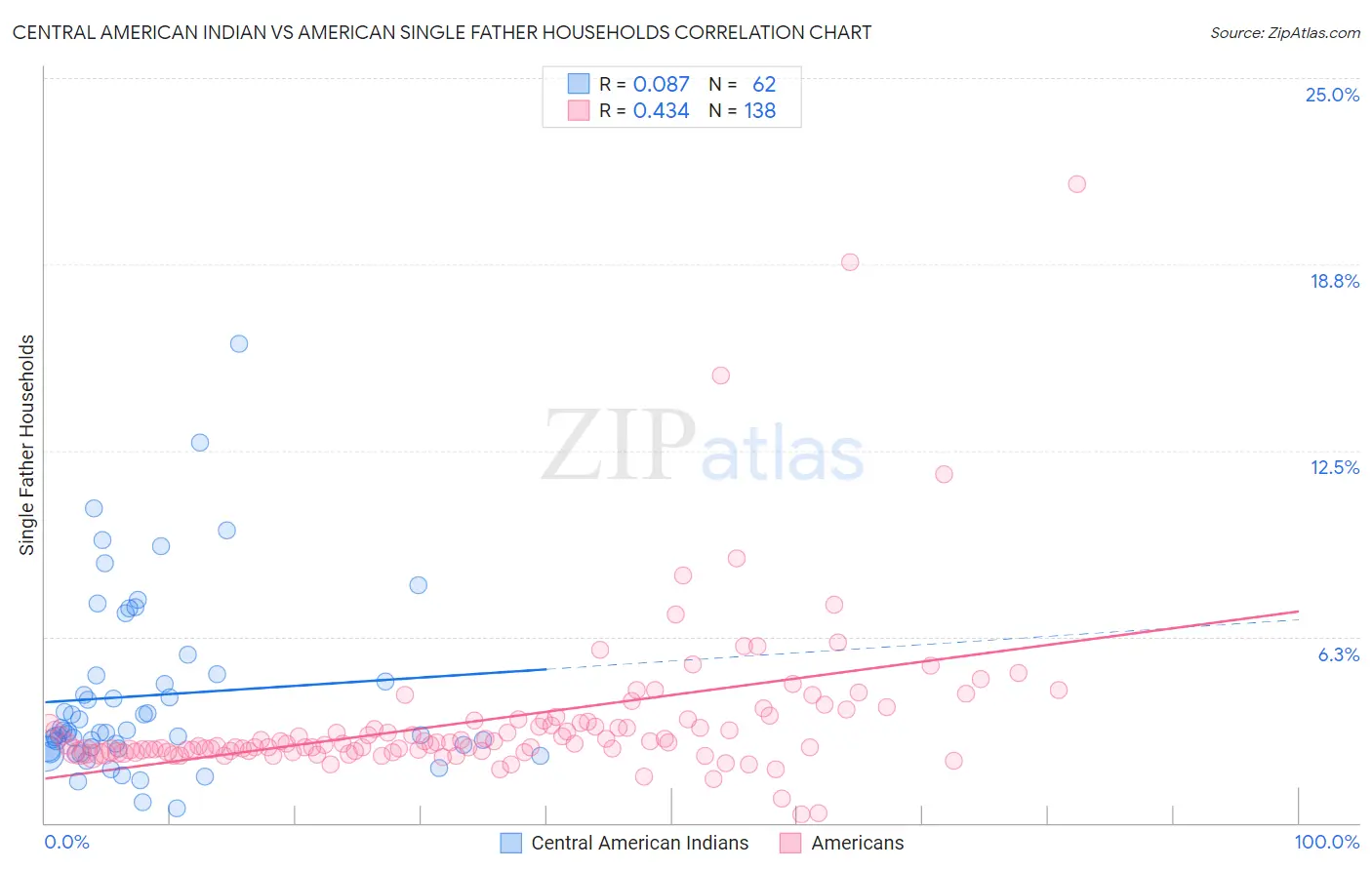 Central American Indian vs American Single Father Households