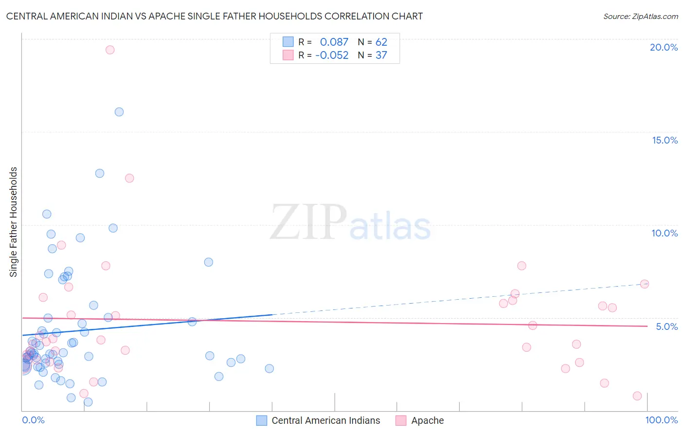 Central American Indian vs Apache Single Father Households