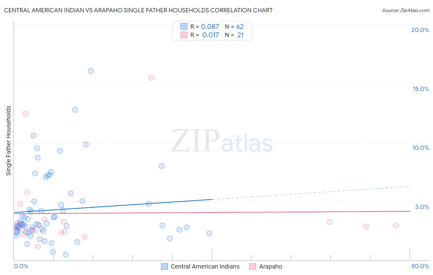 Central American Indian vs Arapaho Single Father Households