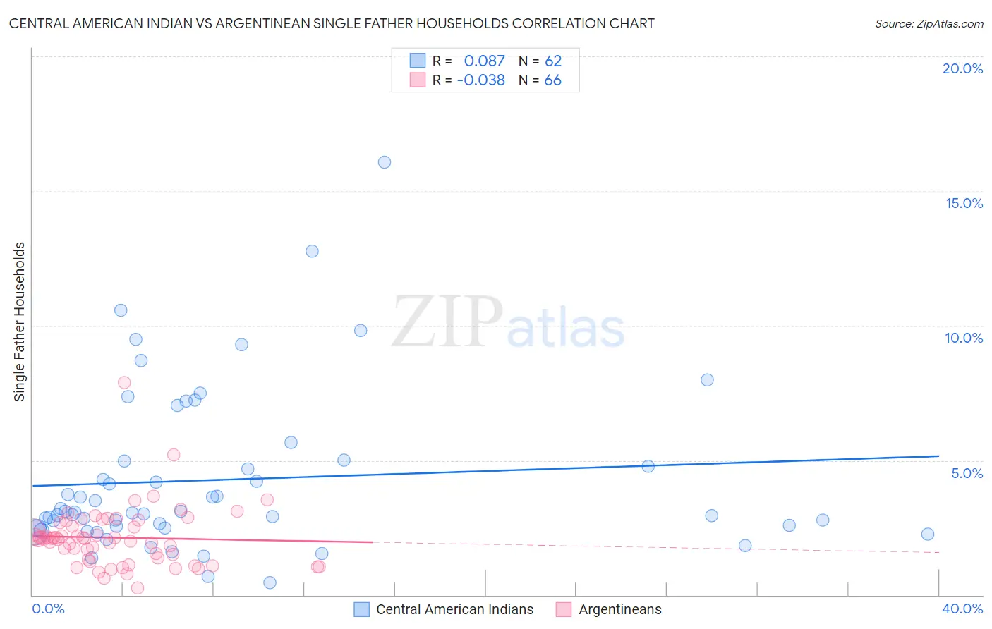 Central American Indian vs Argentinean Single Father Households