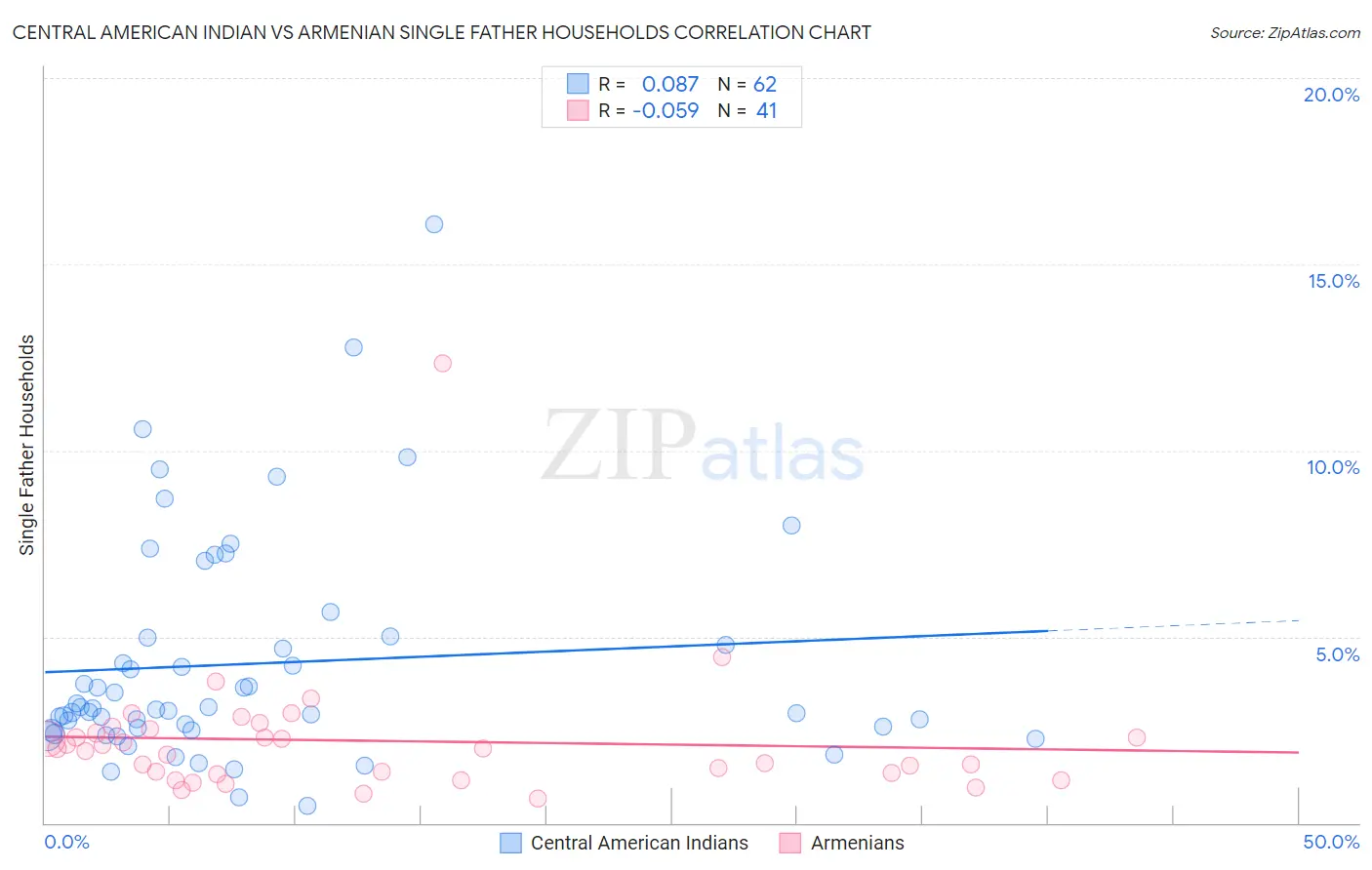 Central American Indian vs Armenian Single Father Households