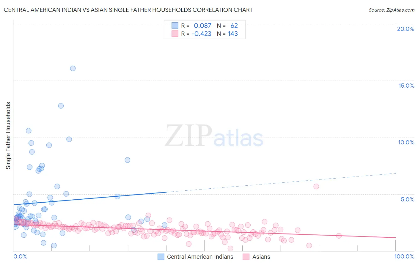 Central American Indian vs Asian Single Father Households