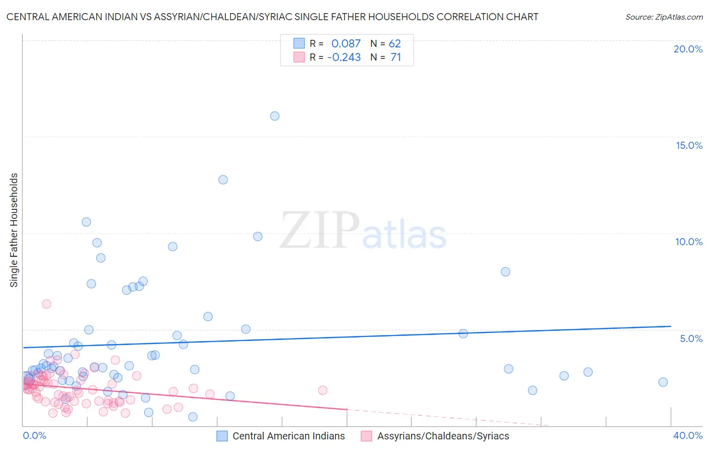 Central American Indian vs Assyrian/Chaldean/Syriac Single Father Households