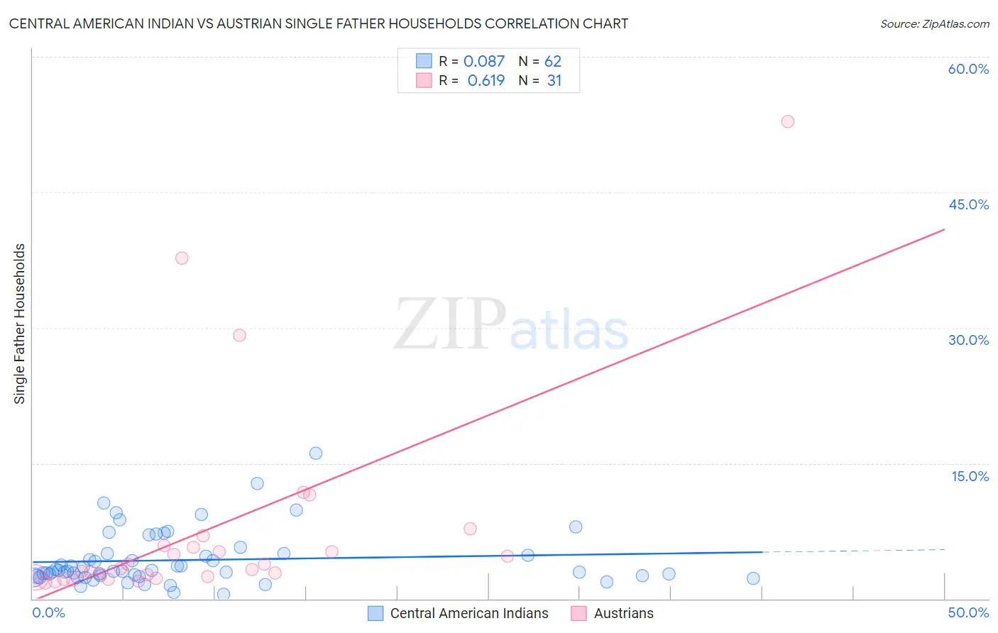 Central American Indian vs Austrian Single Father Households
