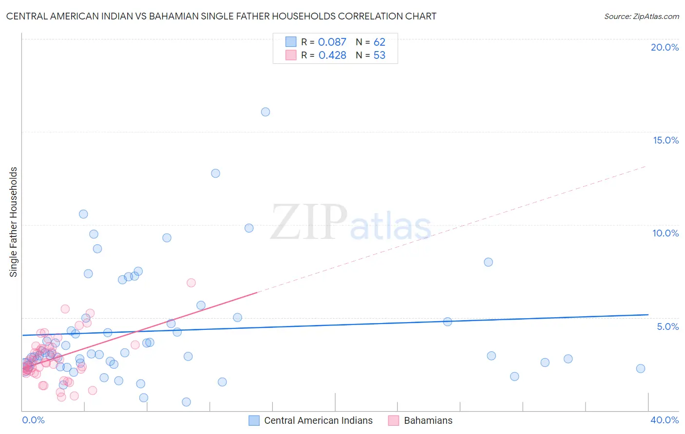 Central American Indian vs Bahamian Single Father Households