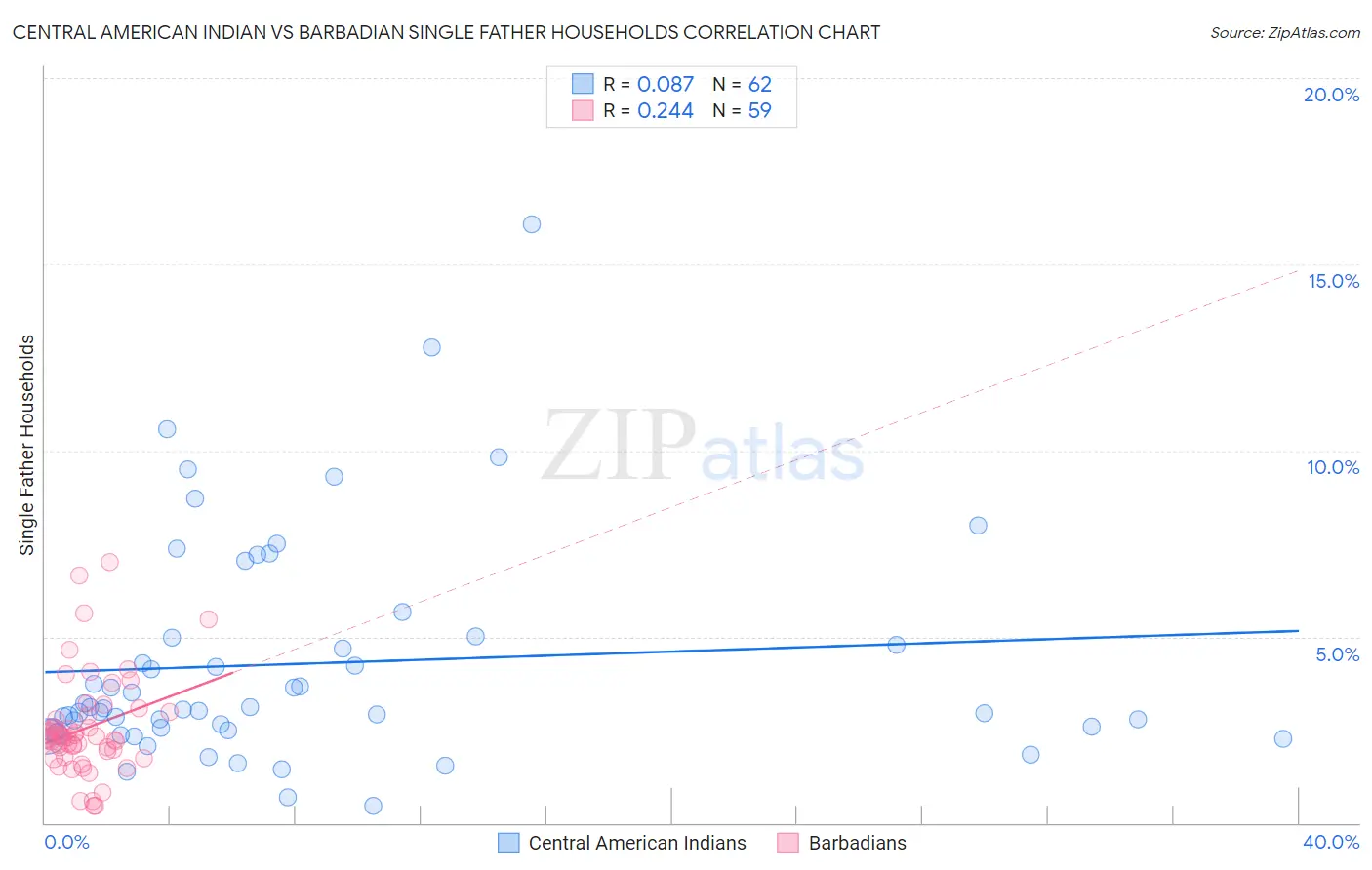 Central American Indian vs Barbadian Single Father Households