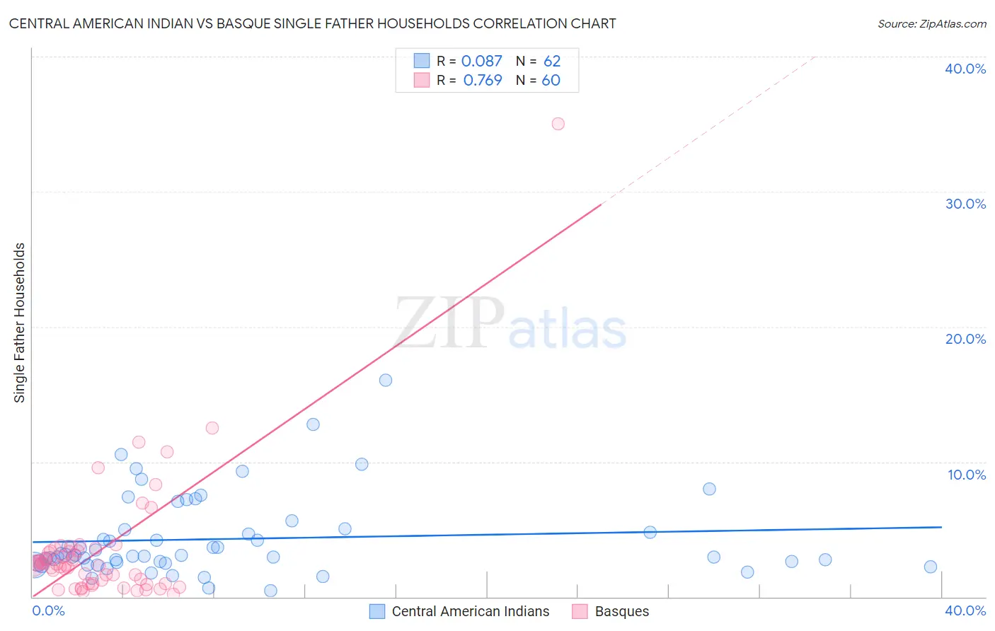 Central American Indian vs Basque Single Father Households