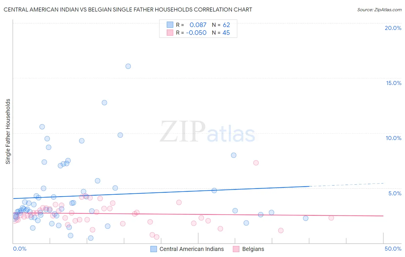 Central American Indian vs Belgian Single Father Households