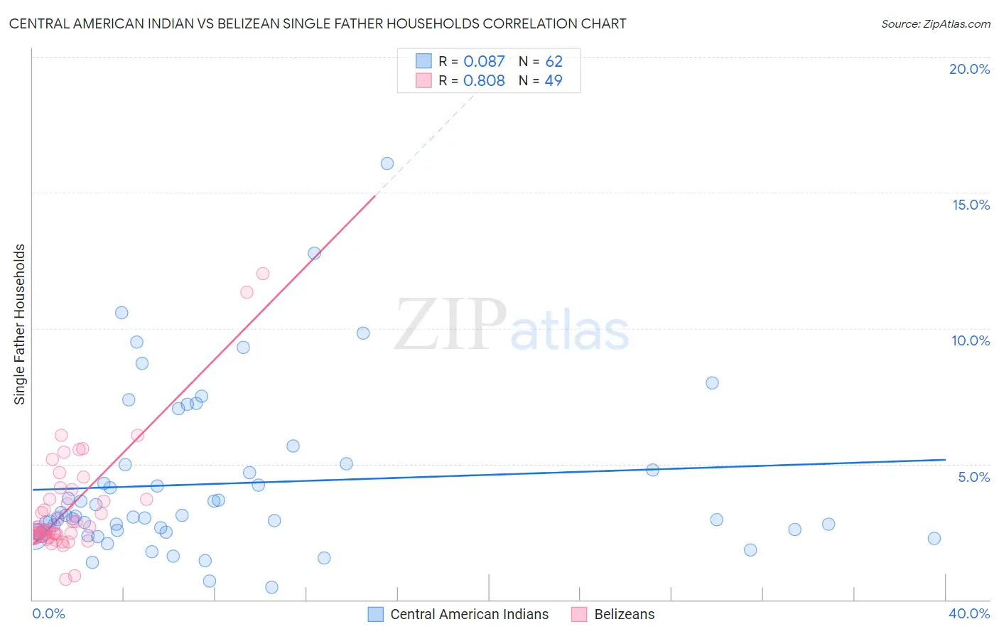 Central American Indian vs Belizean Single Father Households