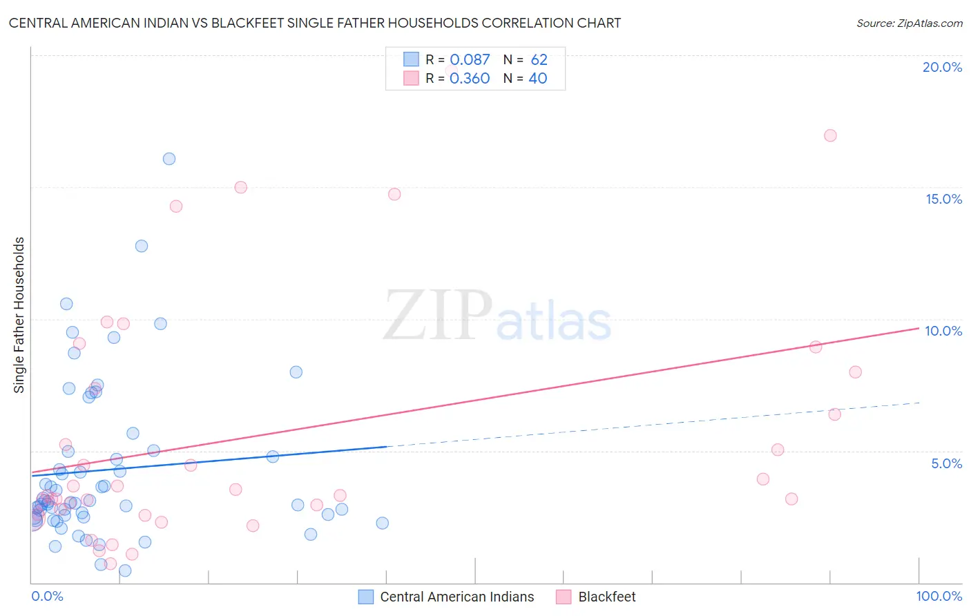 Central American Indian vs Blackfeet Single Father Households