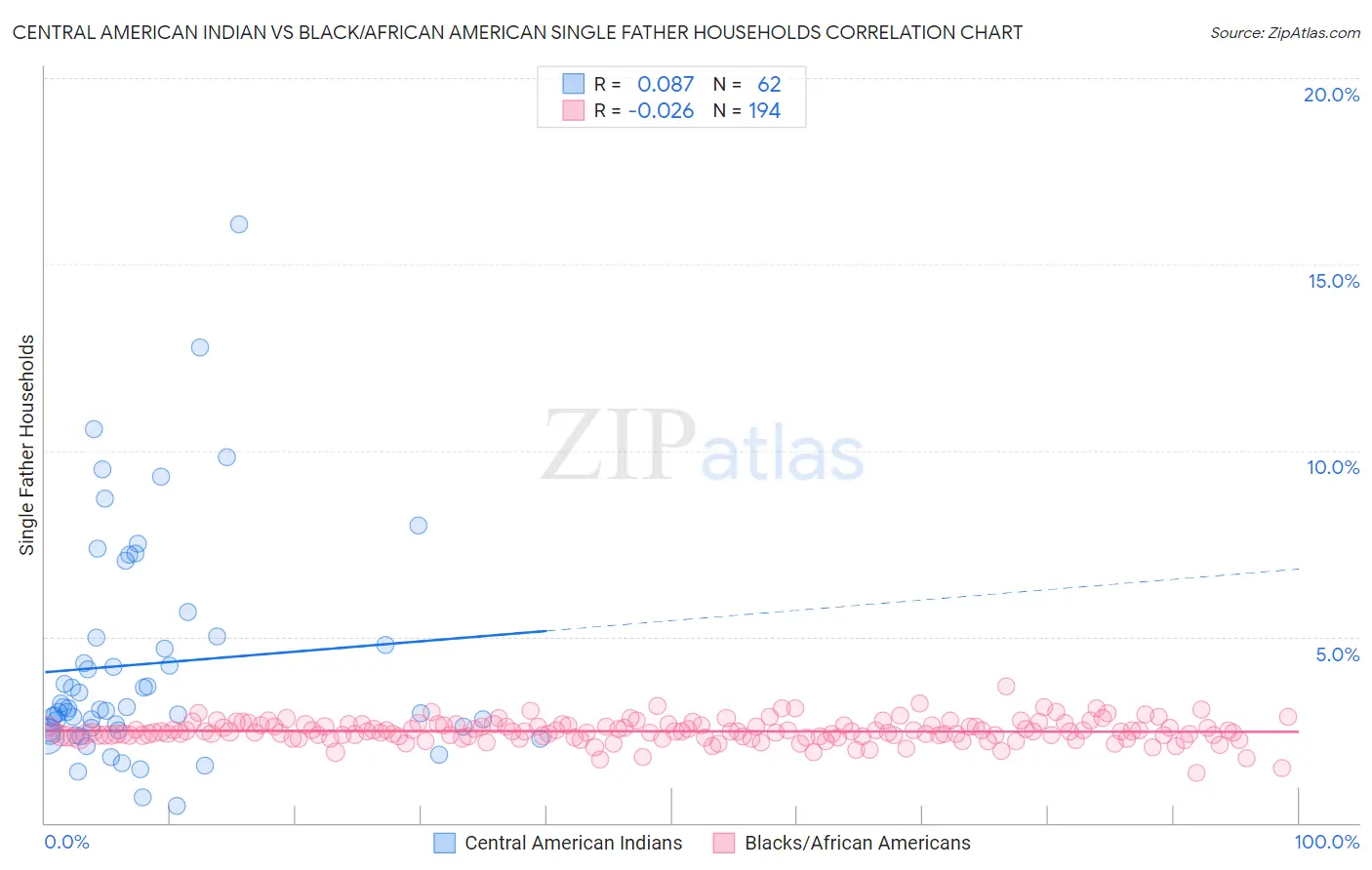 Central American Indian vs Black/African American Single Father Households