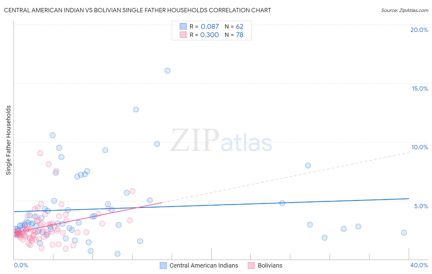 Central American Indian vs Bolivian Single Father Households