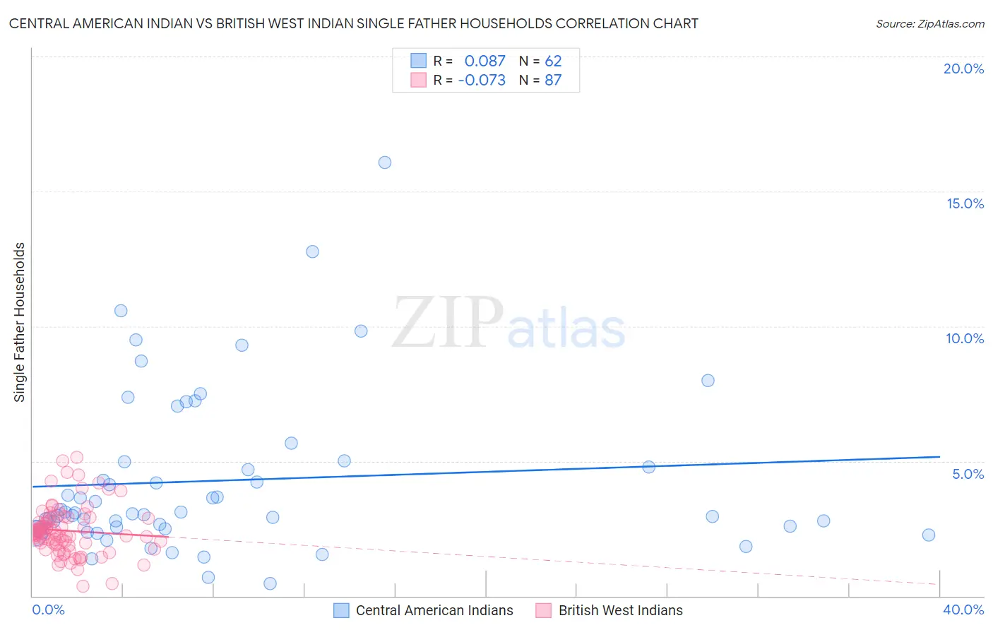 Central American Indian vs British West Indian Single Father Households