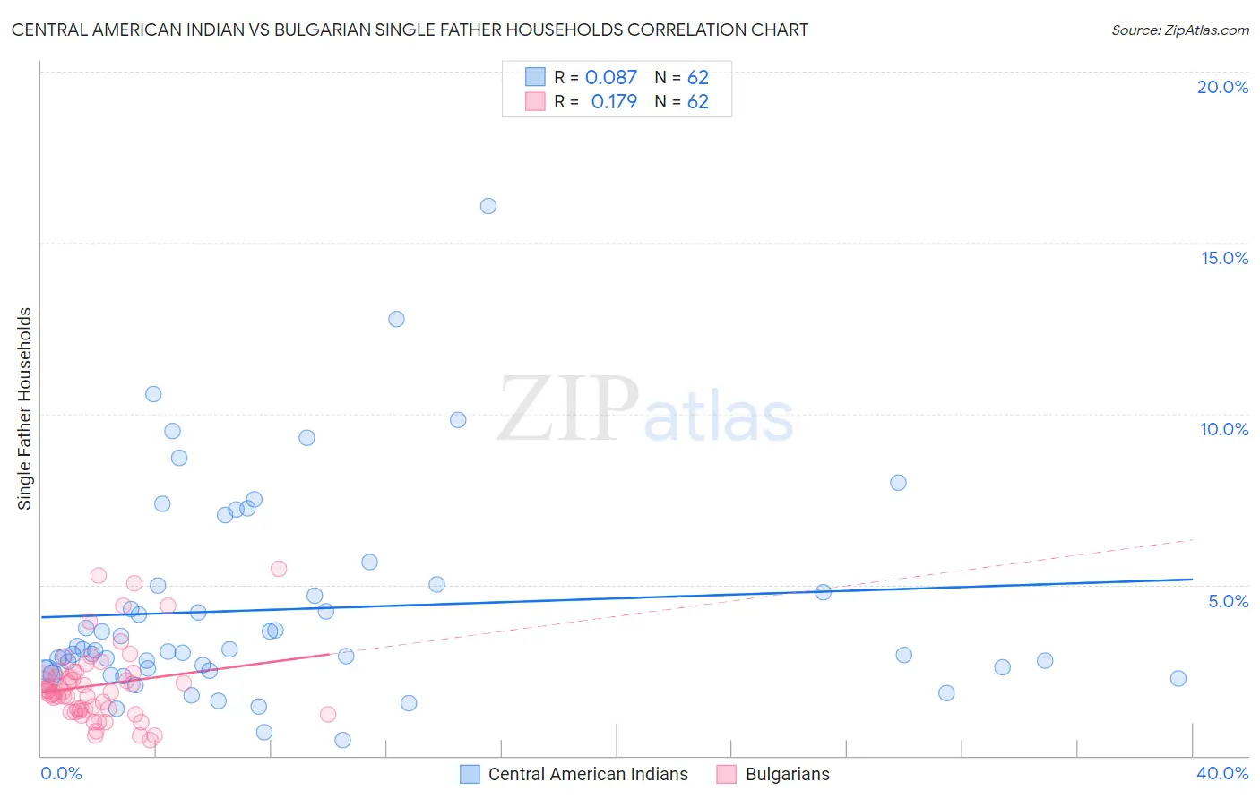 Central American Indian vs Bulgarian Single Father Households