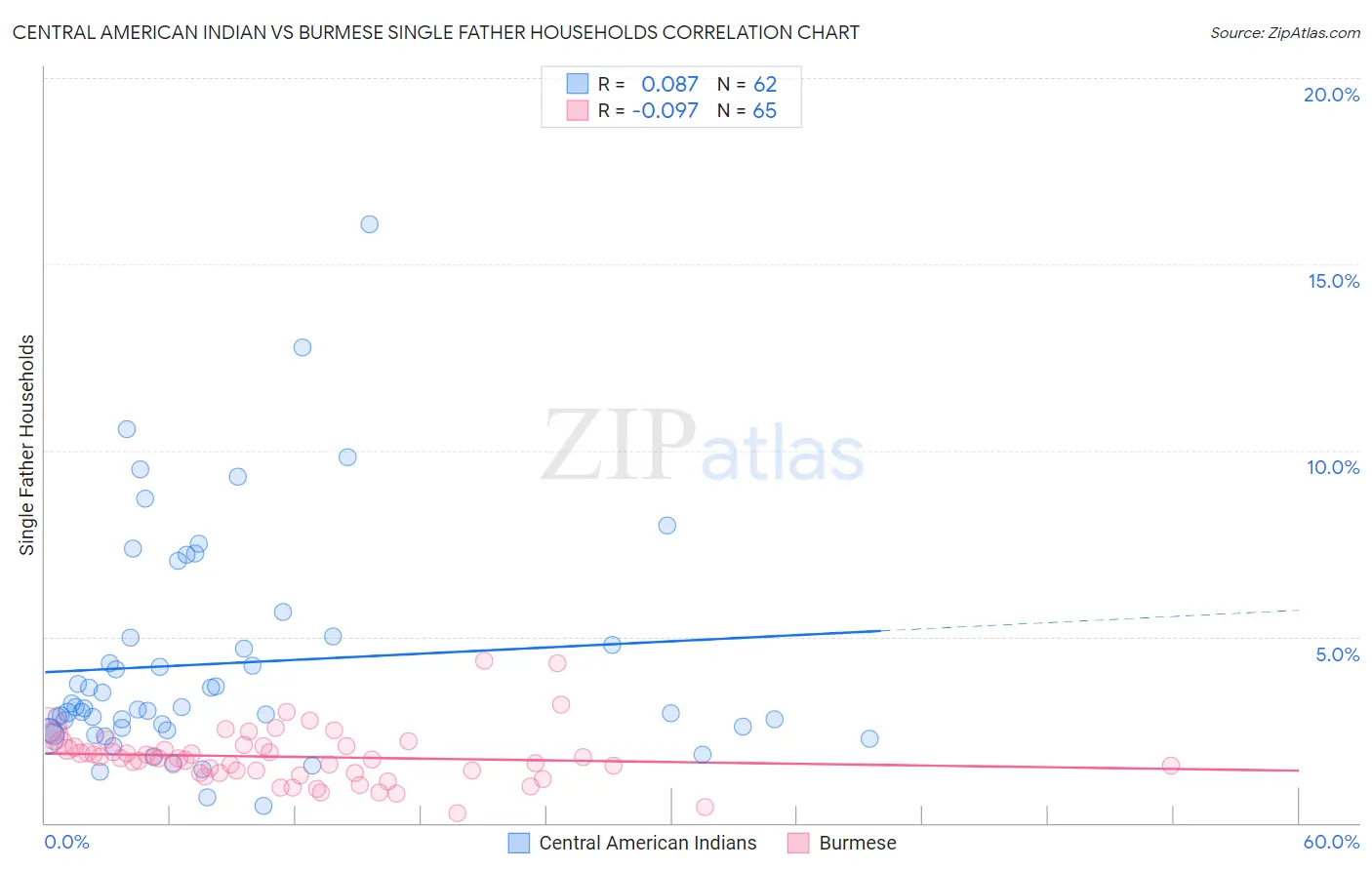 Central American Indian vs Burmese Single Father Households