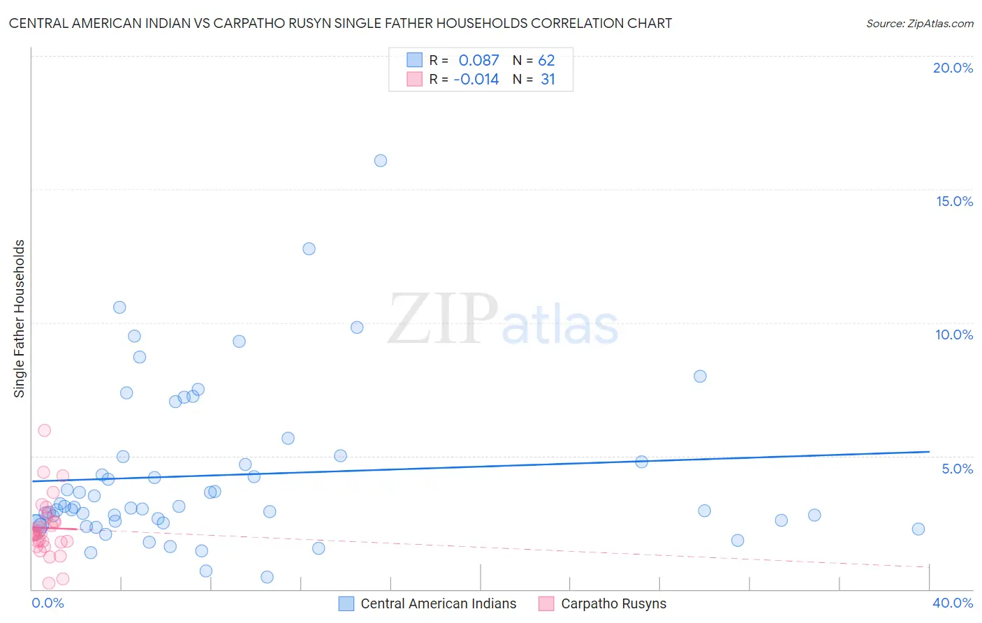 Central American Indian vs Carpatho Rusyn Single Father Households