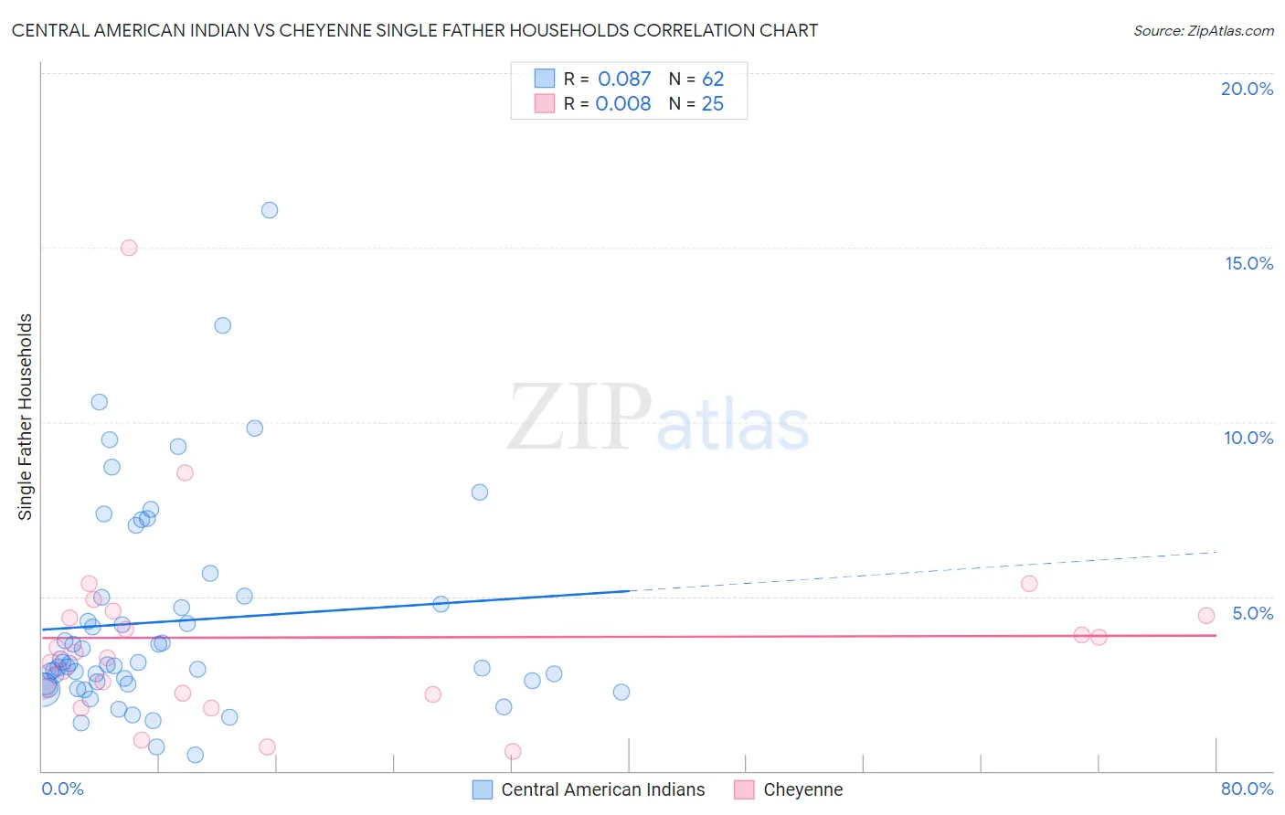 Central American Indian vs Cheyenne Single Father Households