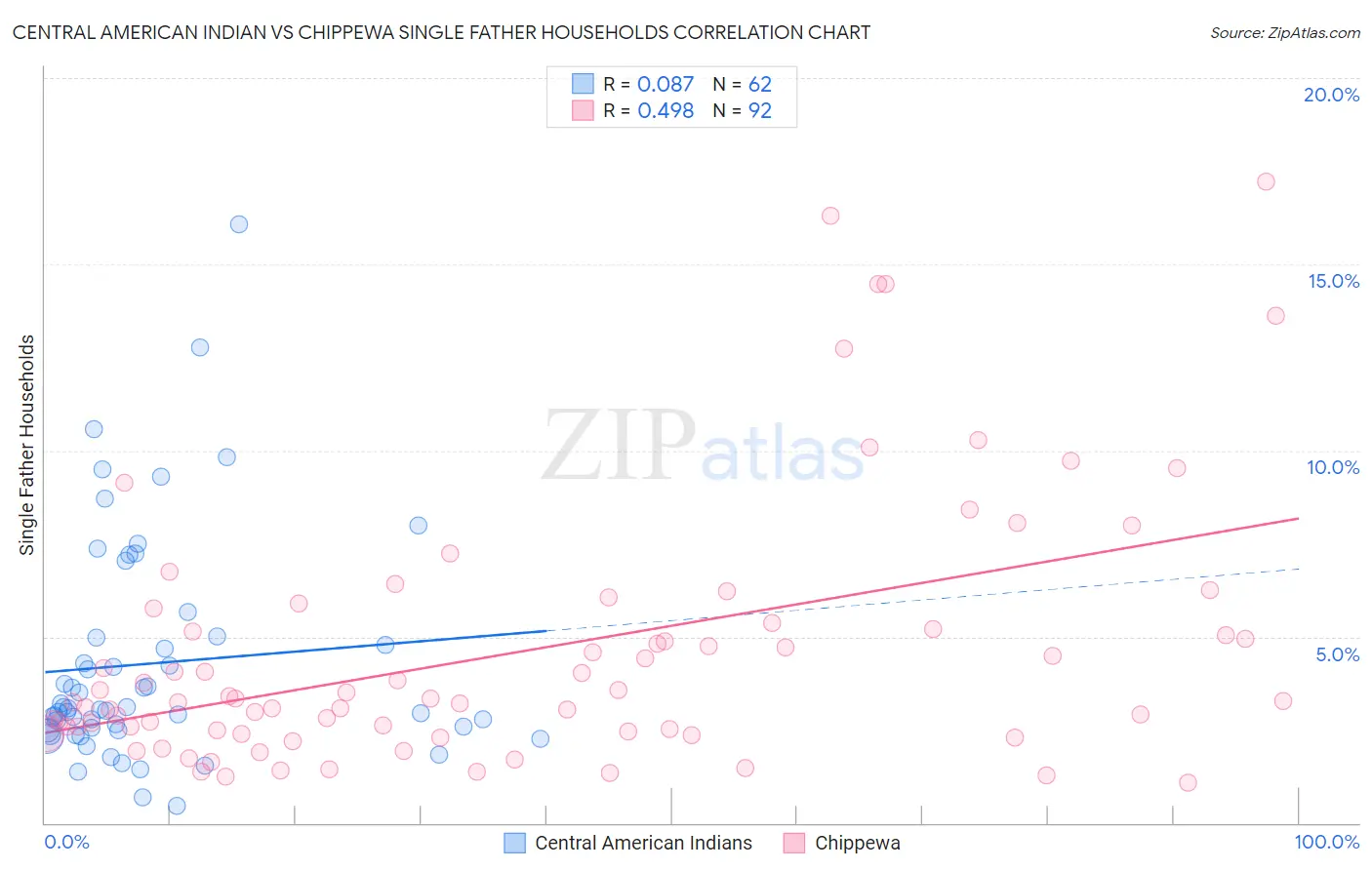 Central American Indian vs Chippewa Single Father Households